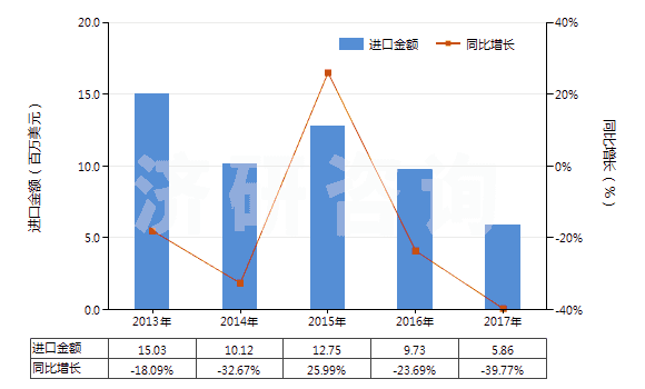2013-2017年中國其他碑用或建筑用石(HS25169000)進(jìn)口總額及增速統(tǒng)計